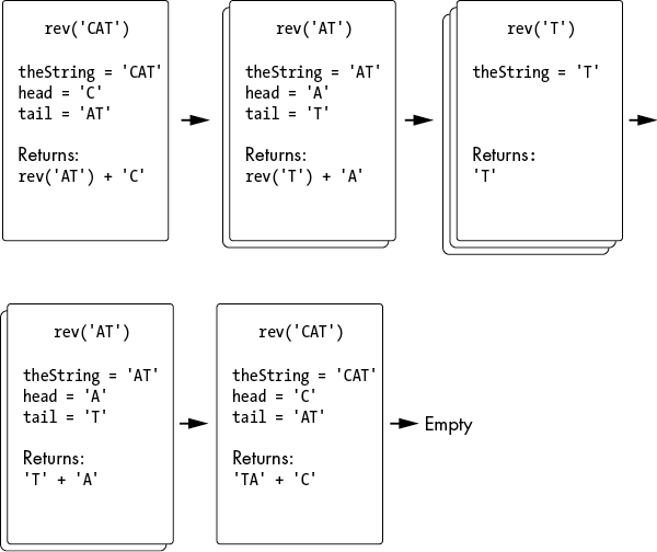 Timeline showing the state of the call stack during each recursive call to the rev function. It begins with rev called with the argument “CAT,” the theString variable equal to “CAT,” the head variable equal to “C,” the tail variable equal to “AT,” and a return value of rev(‘AT’) + ‘C’. Next, rev is called with the argument “AT,” theString is “AT,” head is “A,” tail is “T,” and the return value is rev(‘T’) + ‘A’. Then, rev is called with the argument “T,” theString is equal to “T,” and the function returns ‘T’. In the fourth state, rev is called with an argument of “AT,” theString is “AT,” head is “A,” tail is “T,” and the function returns ‘T’ + ‘A’. Finally, rev is called with the argument “CAT,” theString is “CAT,” head is “C,” tail is “AT,” and the function returns ‘TA’ + ‘C’. After this, the call stack is empty.